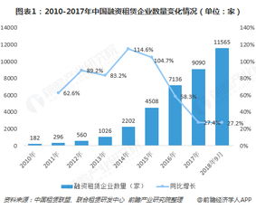 2018年中国融资租赁行业发展现状与行业前景分析 未来发展潜力巨大